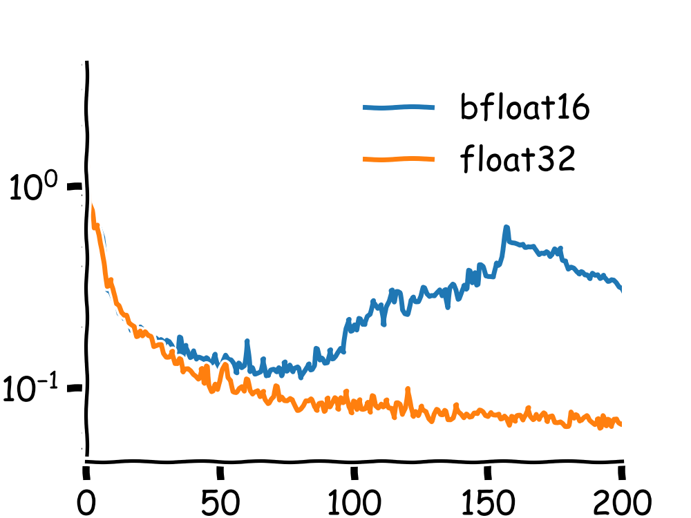 Float32 vs bfloat16 training loss