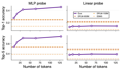 Probing results